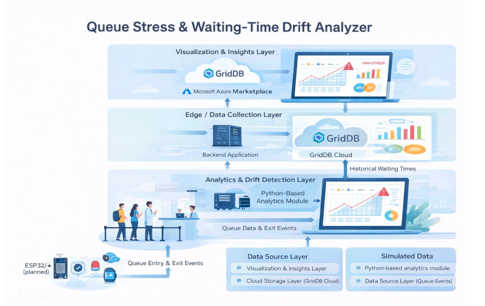 Queue Stress & Waiting-Time Drift Analyzer